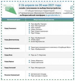 В Ульяновской области определили объекты благоустройства на 2022 год для онлайн-голосования на Всероссийской платформе