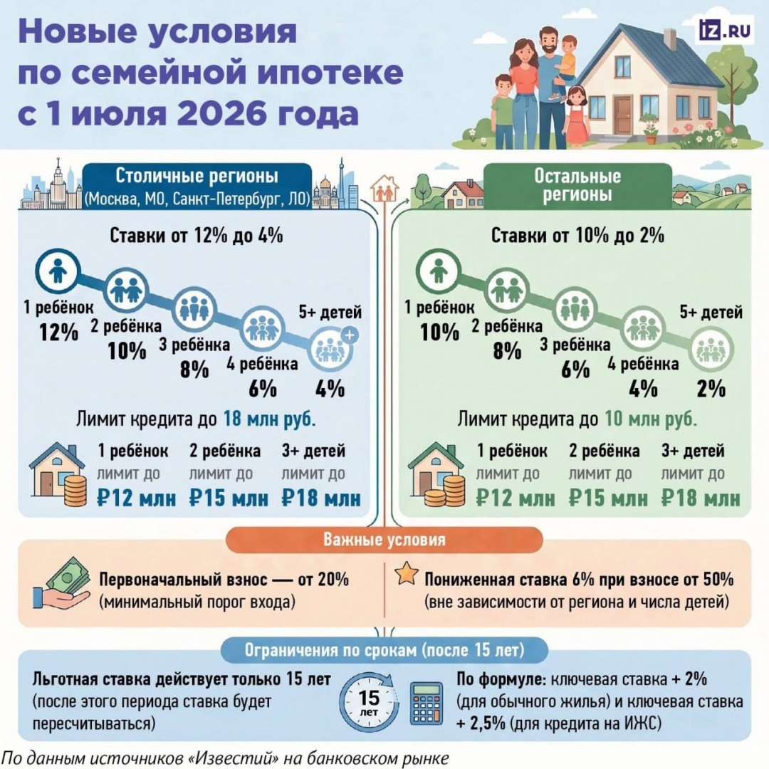 Льготы урежут вдвое: семейную ипотеку в России планируют ограничить 15 годами