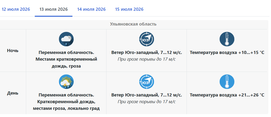 Непогода не уходит: 13 июля в Ульяновской области зарядят грозы с ветром до 17 м/с