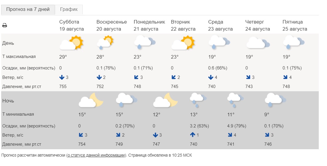 Гисметео август 2023. Прогноз на 15 дней. Прогноз погоды на осень 2023 года. Погода на август 2023. Казань прогноз погоды в августе.