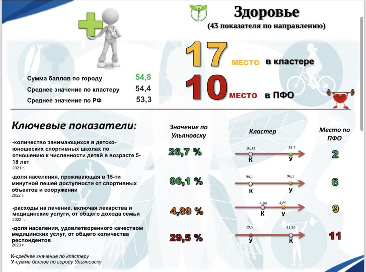 В Ульяновске высокий уровень смертности от онкологии и туберкулеза