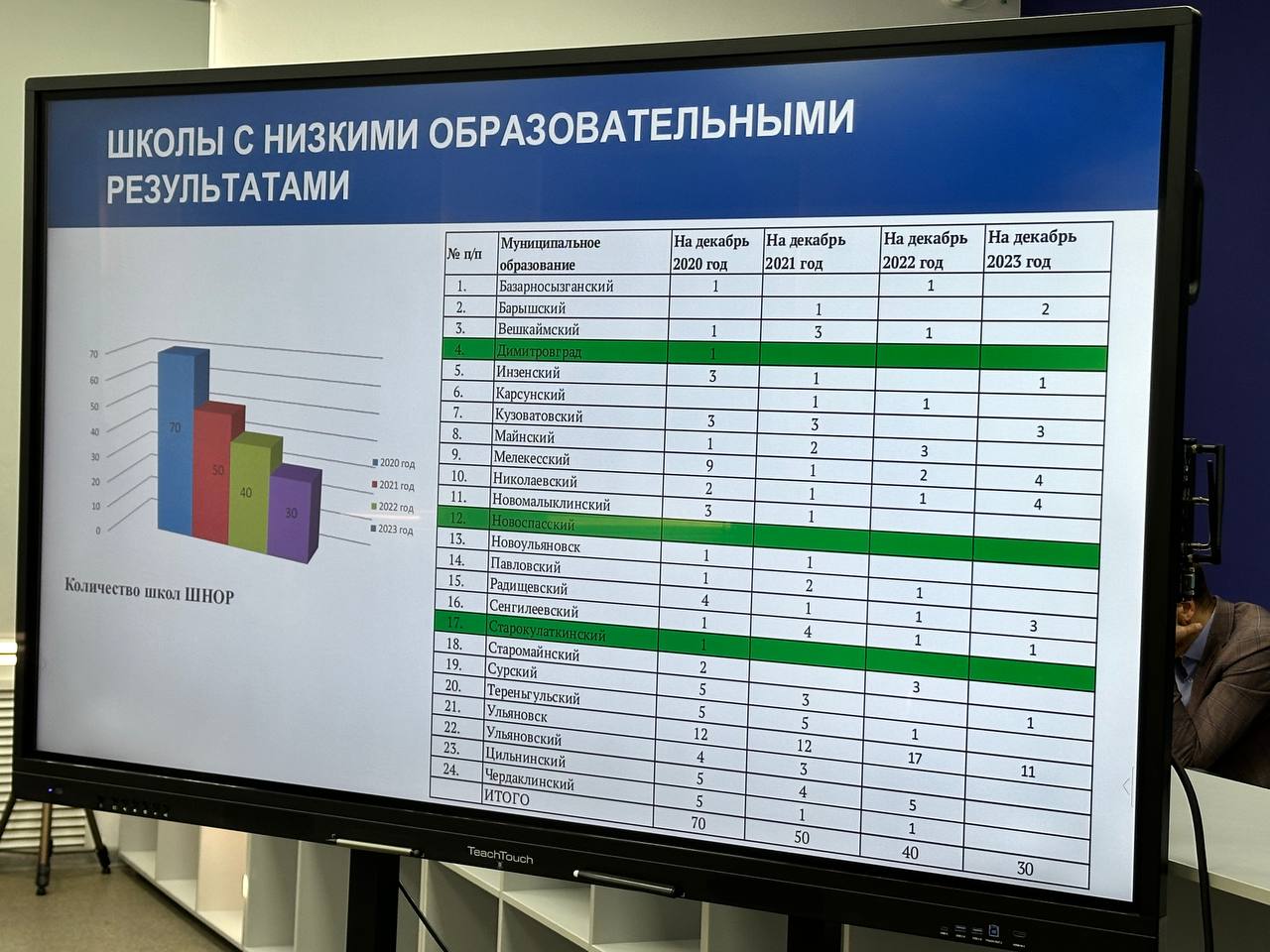 Перечислены муниципалитеты Ульяновской области, где школьникам дают самое низкое качество образования