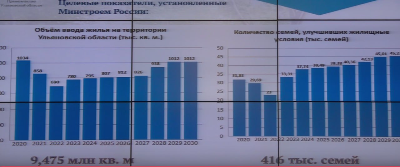 416 тысяч семей из Ульяновской области ждут жилья