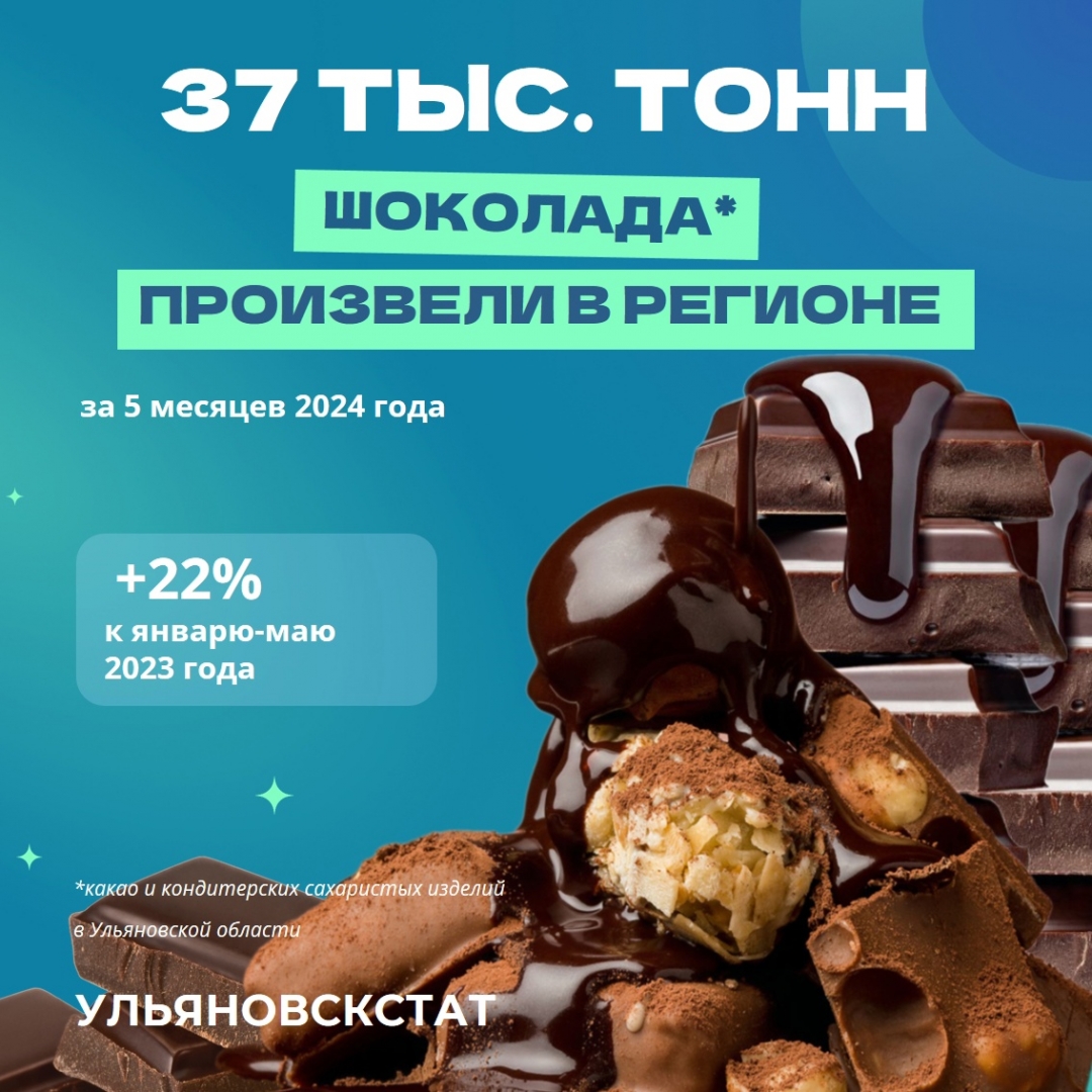 В Ульяновске стали производить больше шоколада
