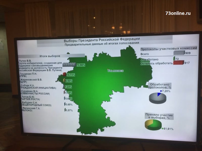 График выборов в Ульяновской области. Рейтинг выборов Ульяновская область. Результаты выборов в ульяновской области