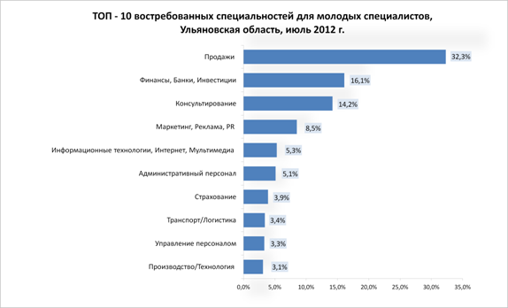 Диаграмма востребованности профессий