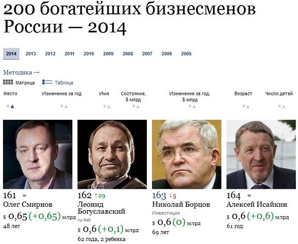200 богатейших бизнесменов россии