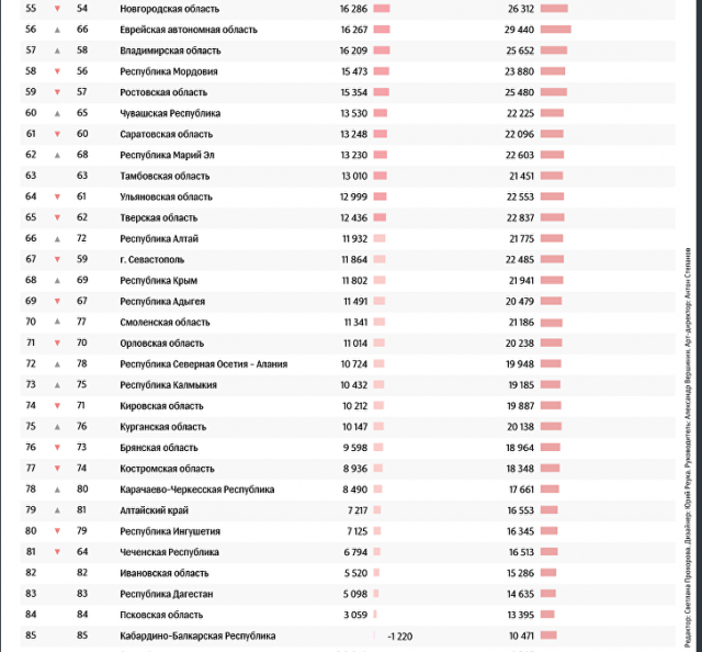 Рейтинг областей 2023. Рейтинг благосостояния регионов. Рейтинг регионов по уровню благосостояния. Рейтинг областей по благосостоянию семей. Рейтинг благосостояния субъектов России.