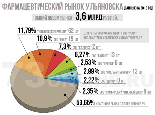 Рынок со 2. УФАС доля рынка. Рынок экономики здоровья и здравоохранения России. Данные про Ульяновск.