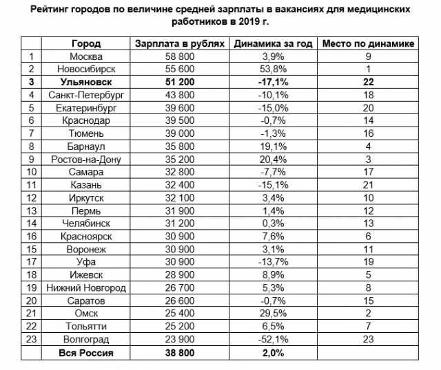 Заработная плата медицинских