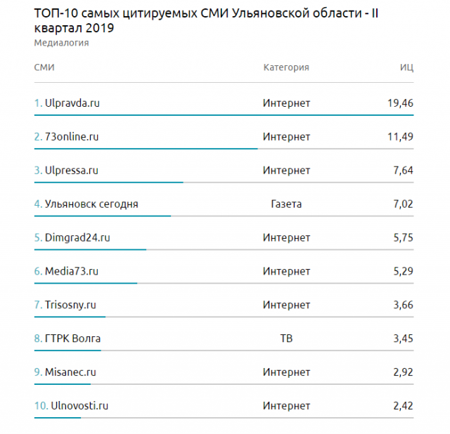 Список сми. Топ 10 интернет СМИ. СМИ по цитируемости Медиалогия. Рейтинг каналов в Ульяновской области. Медиалогия рейтинг СМИ Вологодская область 2020.