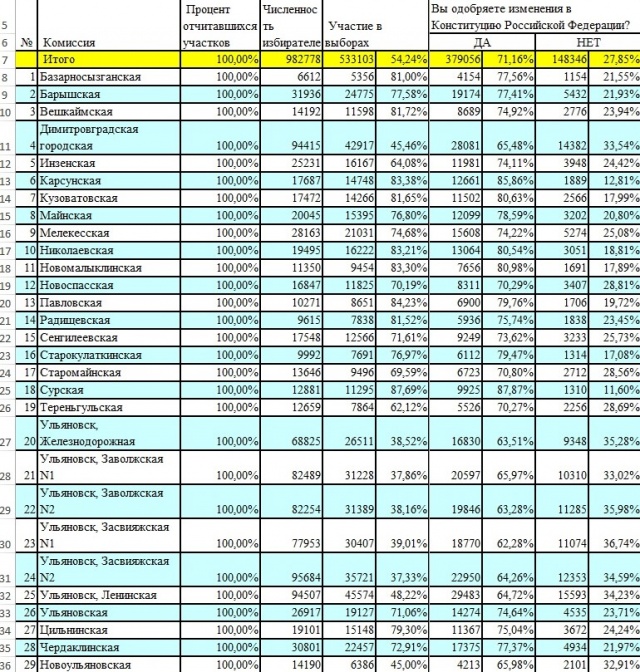 Таблица выборов. Таблица голосования по регионам. Итоги голосования по регионам России таблица. Итоги голосования по субъектам. Итоги голосования таблица.