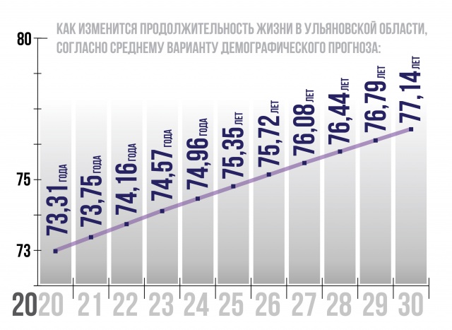 Как мужчине увеличить продолжительность. Средняя Продолжительность жизни в Ульяновской области. Ожидаемая Продолжительность жизни. Продолжительность жизни увеличилась. Увеличение продолжительности жизни.
