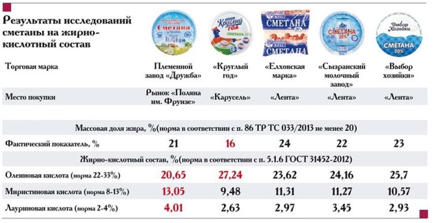 Вопрос с неочевидным ответом: почему сметана тянется? | Всем есть! Говорим о еде | Дзен