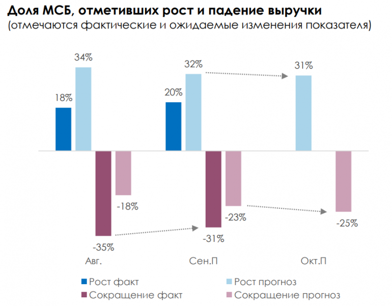 Ао рост проект