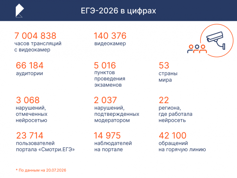 Система видеонаблюдения «Ростелекома» за ЕГЭ-2026 обеспечила свыше 7 млн часов трансляций