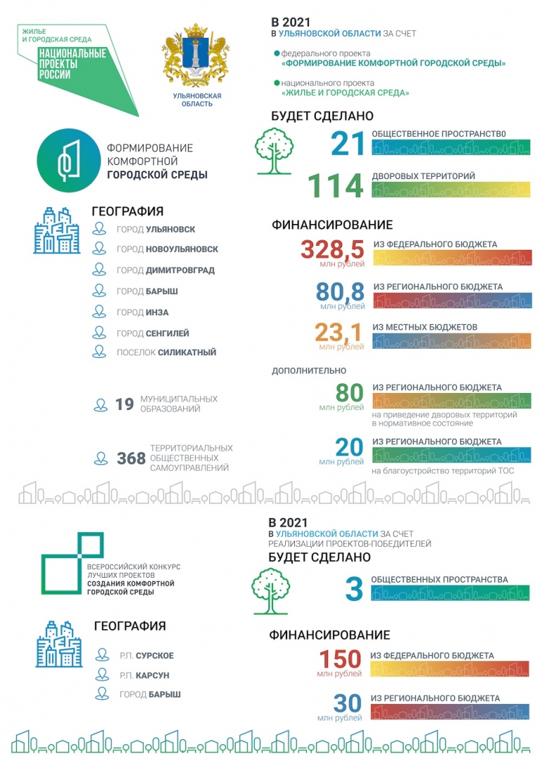 В 2021 году федеральный проект «Формирование комфортной городской среды» в  Ульяновской области будет реализовываться с увеличенным бюджетом на 63% /  Новостной портал Ульяновска / 73online.ru