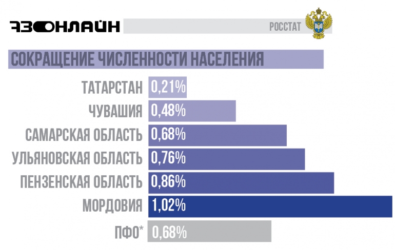 Ульяновский численность населения