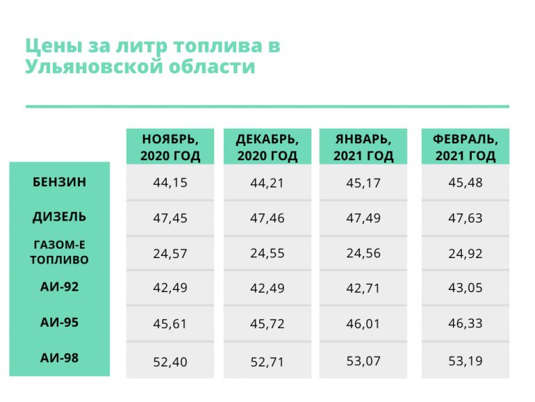 Сколько 10 литров бензина