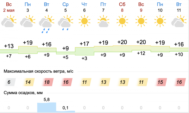 Погода на май ульяновск