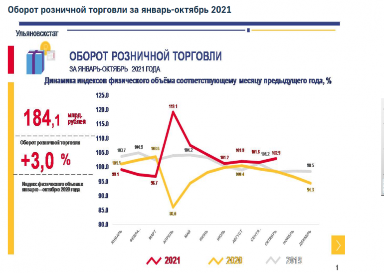 Миллион оборотов. Оборот розничной торговли. Оборот в год. Минпромторг оборот розничной торговли фото.