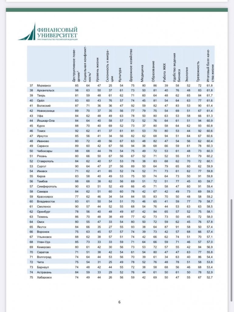 Ульяновск вошел в 75 лучших городов по качеству жизни / Новостной портал  Ульяновска / 73online.ru