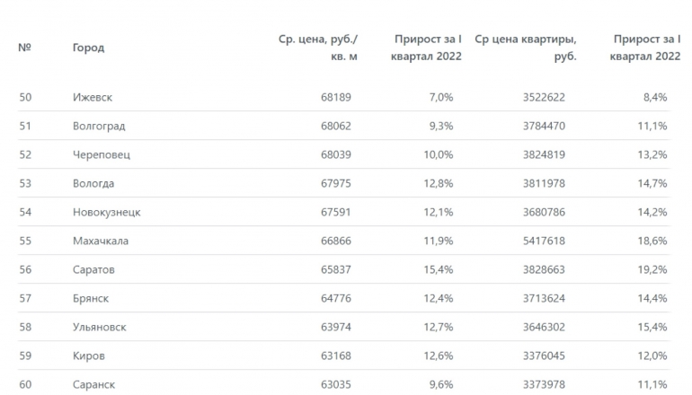 Давление ульяновск сейчас