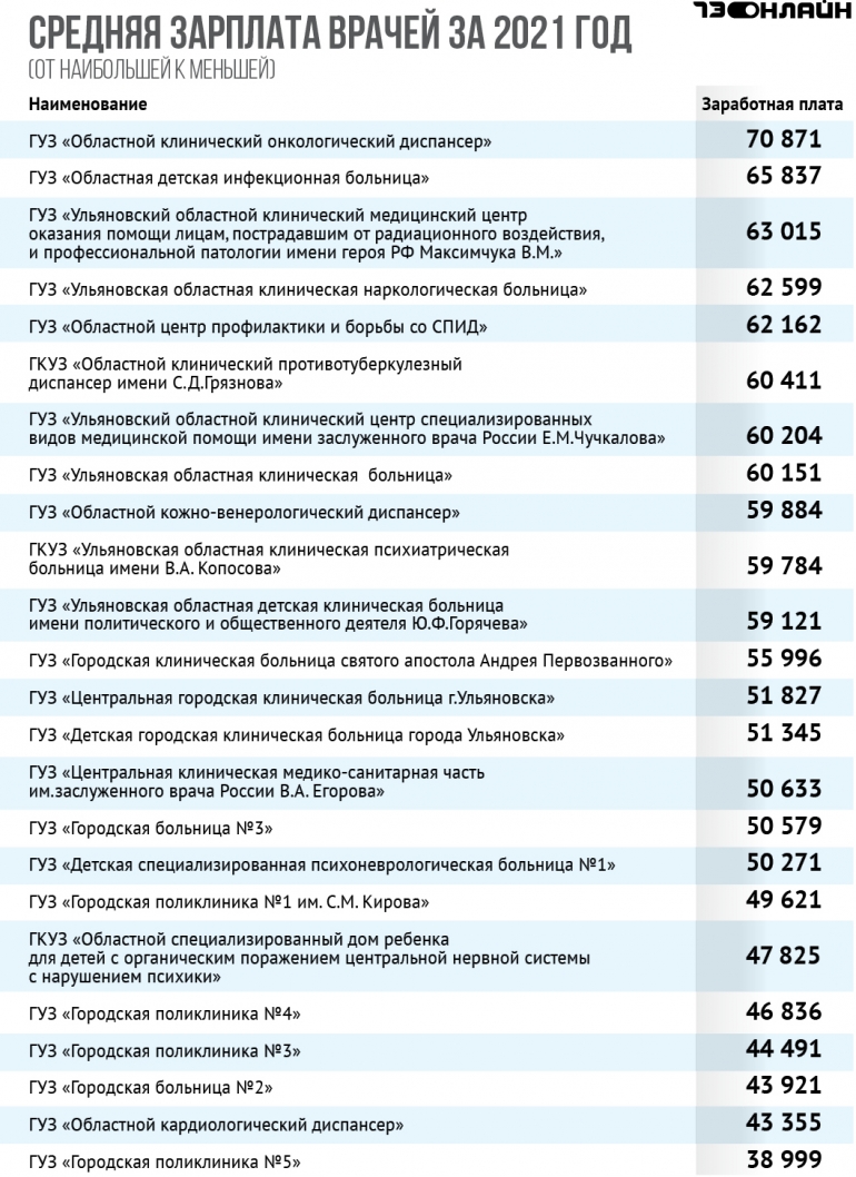 Областной минздрав показал зарплаты врачей и среднего медперсонала,  составлен рейтинг: где больше платят? / Новостной портал Ульяновска /  73online.ru