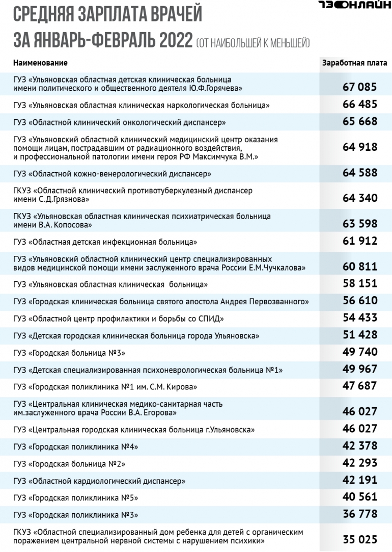 Областной минздрав показал зарплаты врачей и среднего медперсонала,  составлен рейтинг: где больше платят? / Новостной портал Ульяновска /  73online.ru