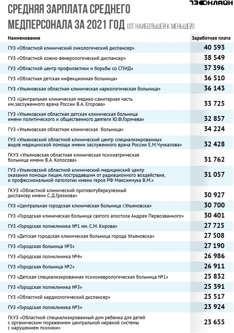 Областной минздрав показал зарплаты врачей и среднего медперсонала,  составлен рейтинг: где больше платят? / Новостной портал Ульяновска /  73online.ru