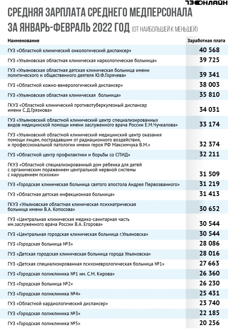 Зарплата медиков в москве в 2024 году