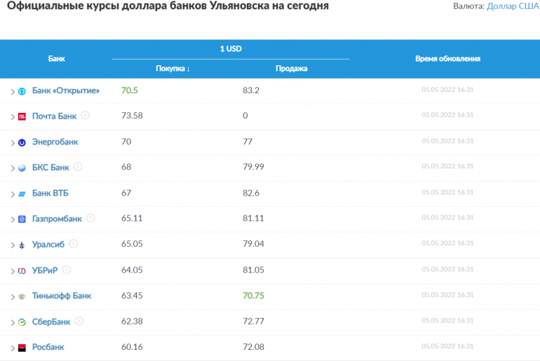 Купить Доллары В Ростове Сегодня