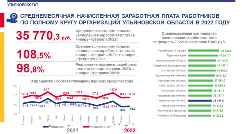 В ульяновске повысят зарплату. Средняя ЗП В Ульяновске. Средняя зарплата в Ульяновске. Средняя ЗП В Ульяновске 2023. Номинальный оклад работников турфирмы 2022.