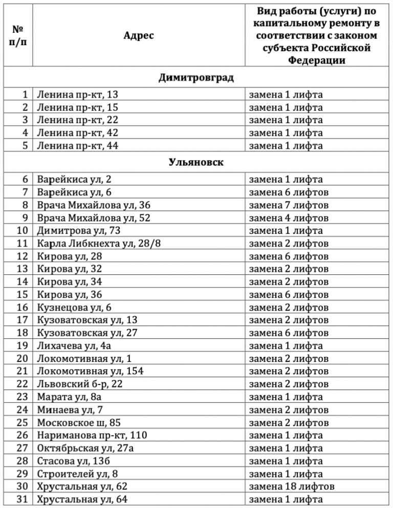 Погода димитровград ульяновская на неделю