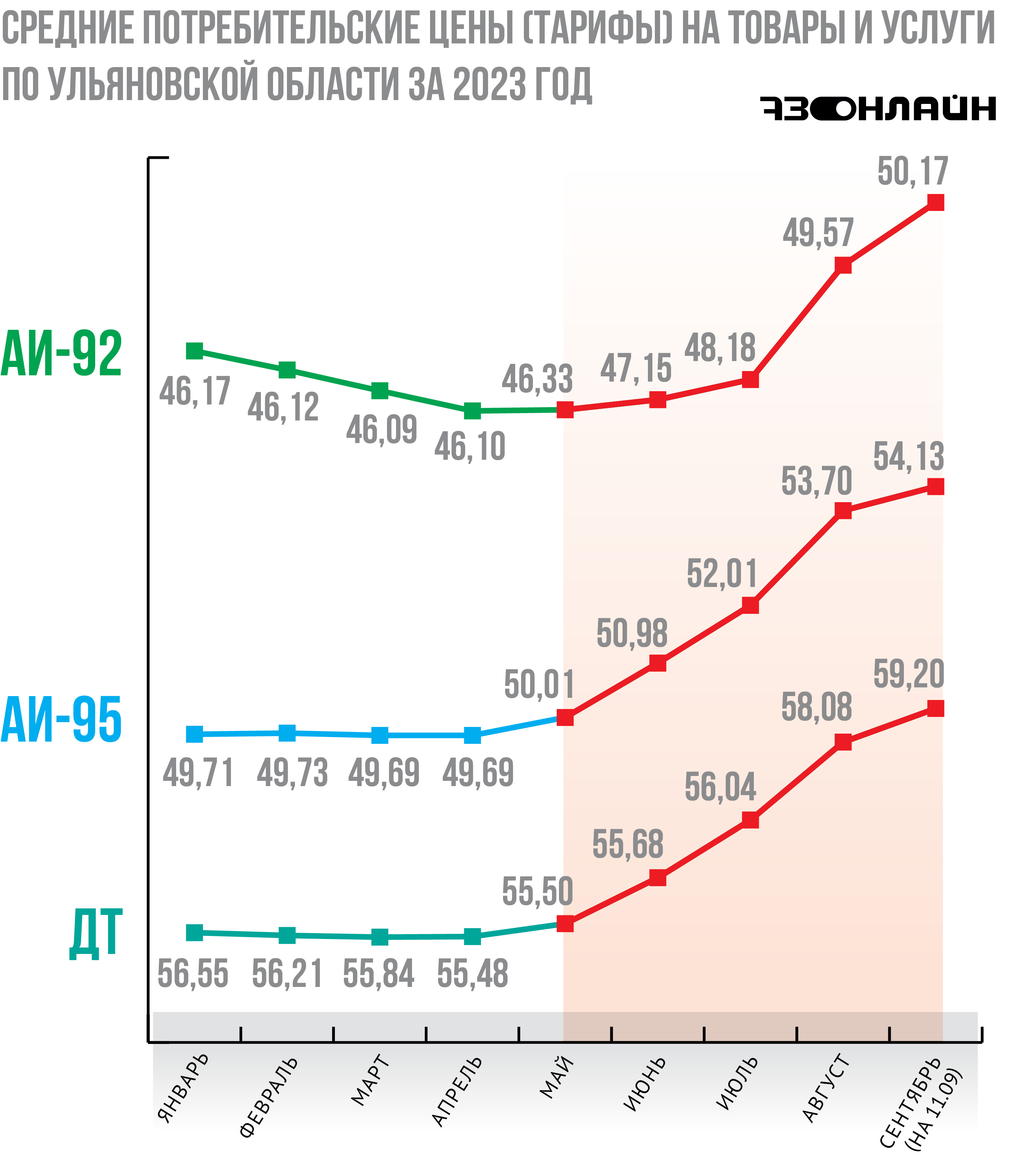 Почему с ульяновских заправок пропал бензин и где самый дешевый дизель /  Новостной портал Ульяновска / 73online.ru