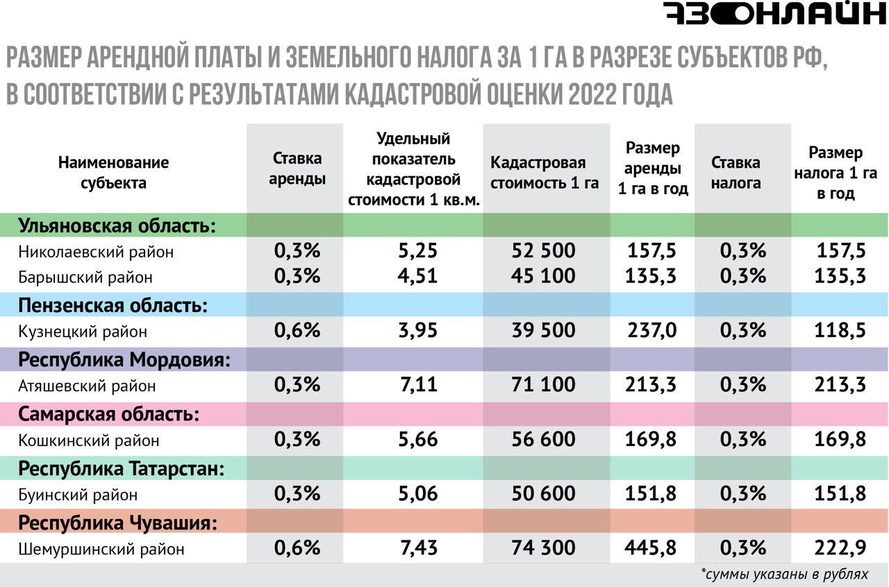 Регионы Кадастровая Стоимость