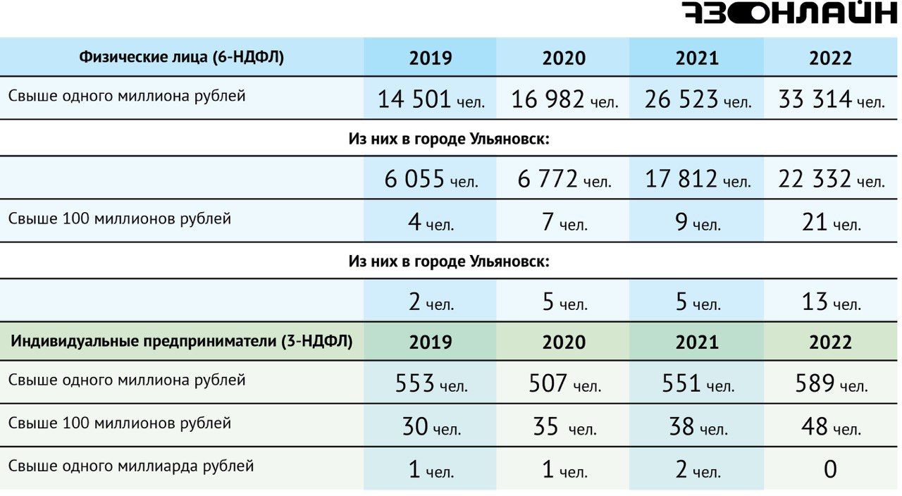 Доходы свыше 5000000