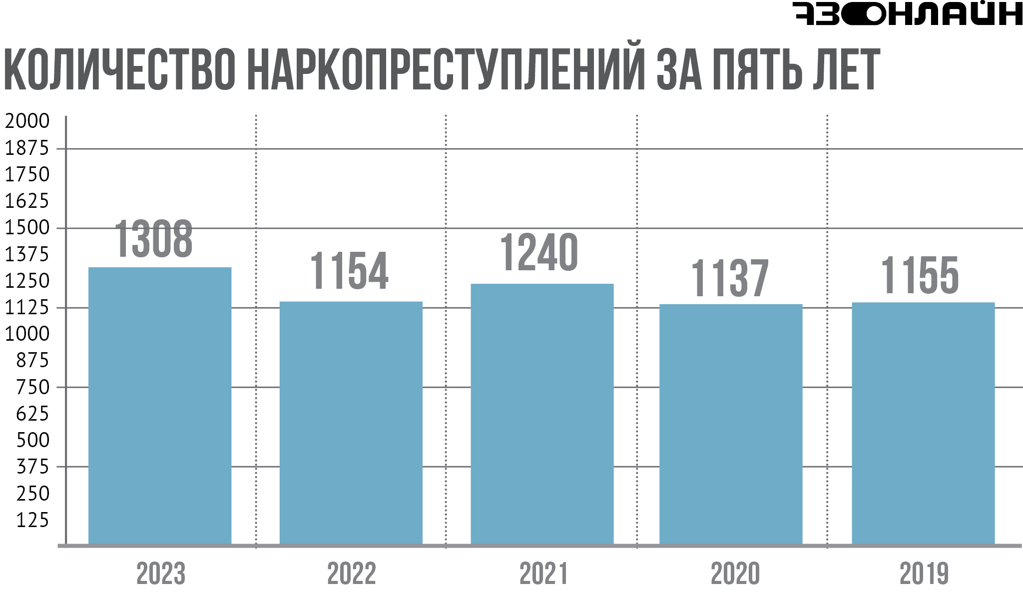 Чем травят ульяновцев? В регионе растет число смертей от наркотиков /  Новостной портал Ульяновска / 73online.ru