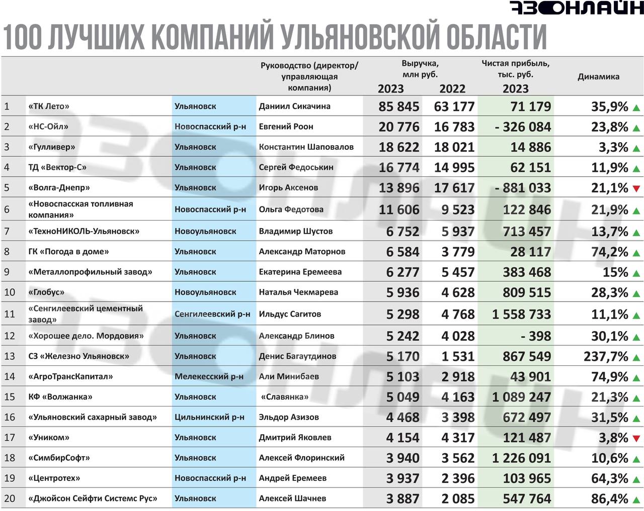 Золотая сотня лучших компаний Ульяновской области / Новостной портал  Ульяновска / 73online.ru