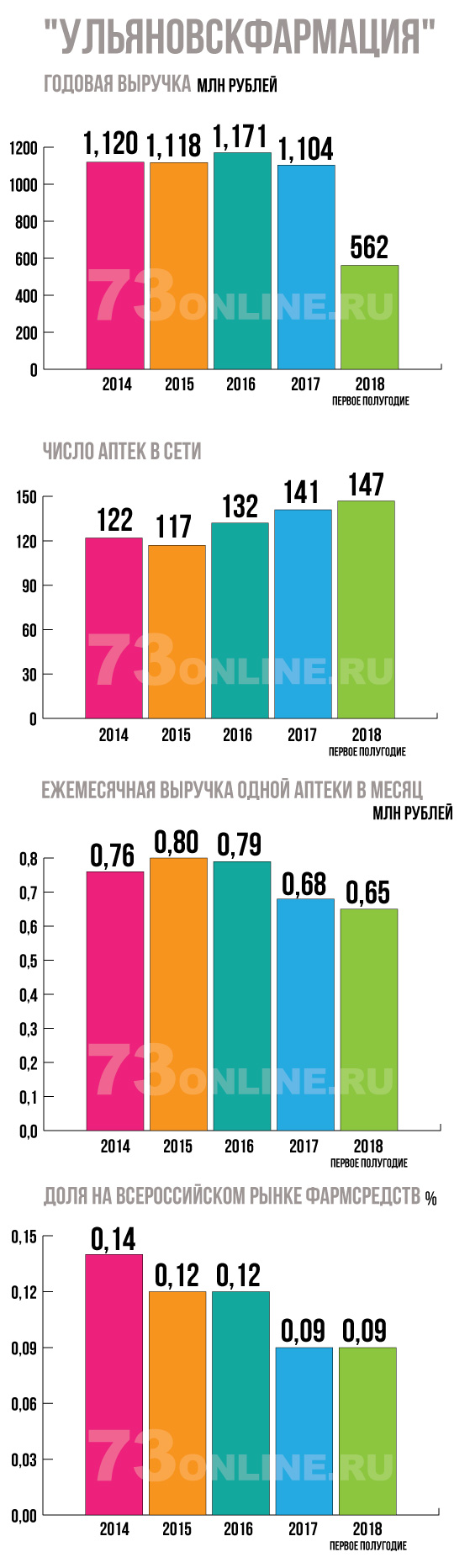 Банкротство - не панацея. «УльяновскФармация» покинет рынок / Новостной  портал Ульяновска / 73online.ru