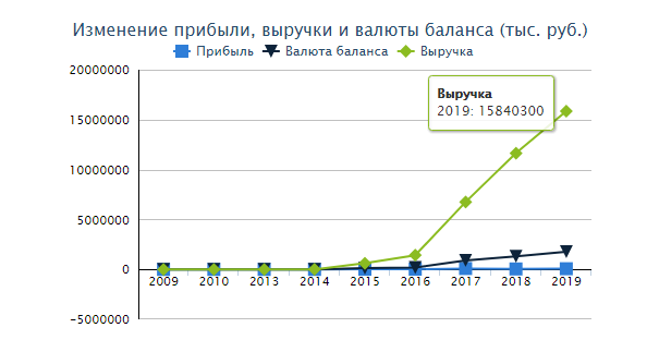 Сеть победа количество магазинов. Сколько магазинов победа в России.