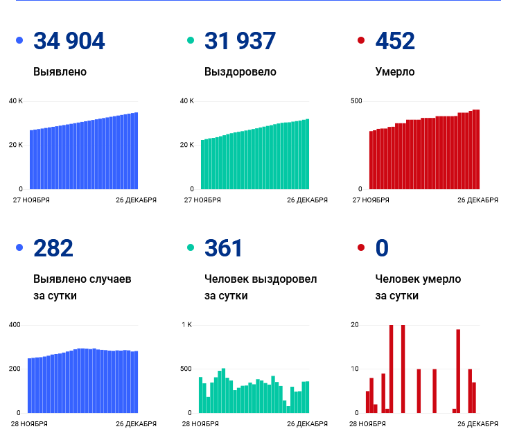 Данные сутки. Данные по ковиду за сутки в России.