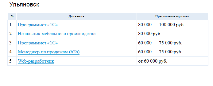 Зарплата начальника почты