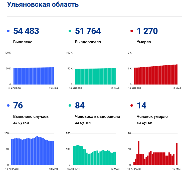 Данные сутки. Данные по ковиду по Ульяновской области официальный сайт.