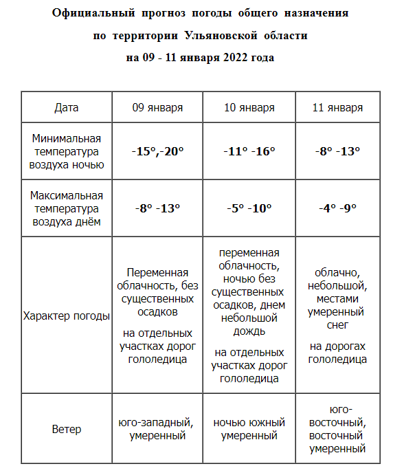 Прогноз ульяновского гидрометцентра на 10 дней