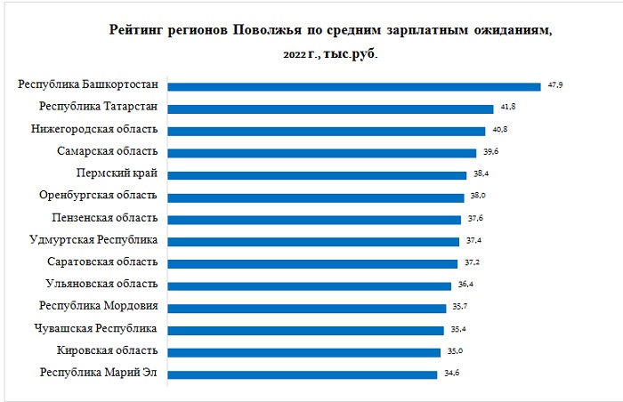 Регионы 2022. Рейтинг регионов по средней зарплате. Средняя зарплата в России по регионам 2022 году. УРФО средняя зарплата. Зарплатный рейтинг регионов 2022.