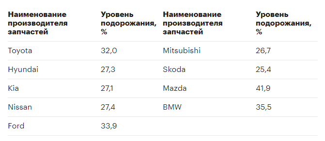 Рса Расчет Стоимости Запчастей По Осаго