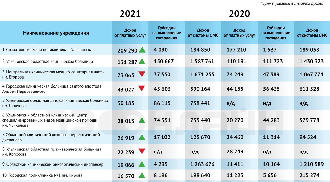 Составлен рейтинг самых богатых больниц Ульяновской области / Новостной  портал Ульяновска / 73online.ru