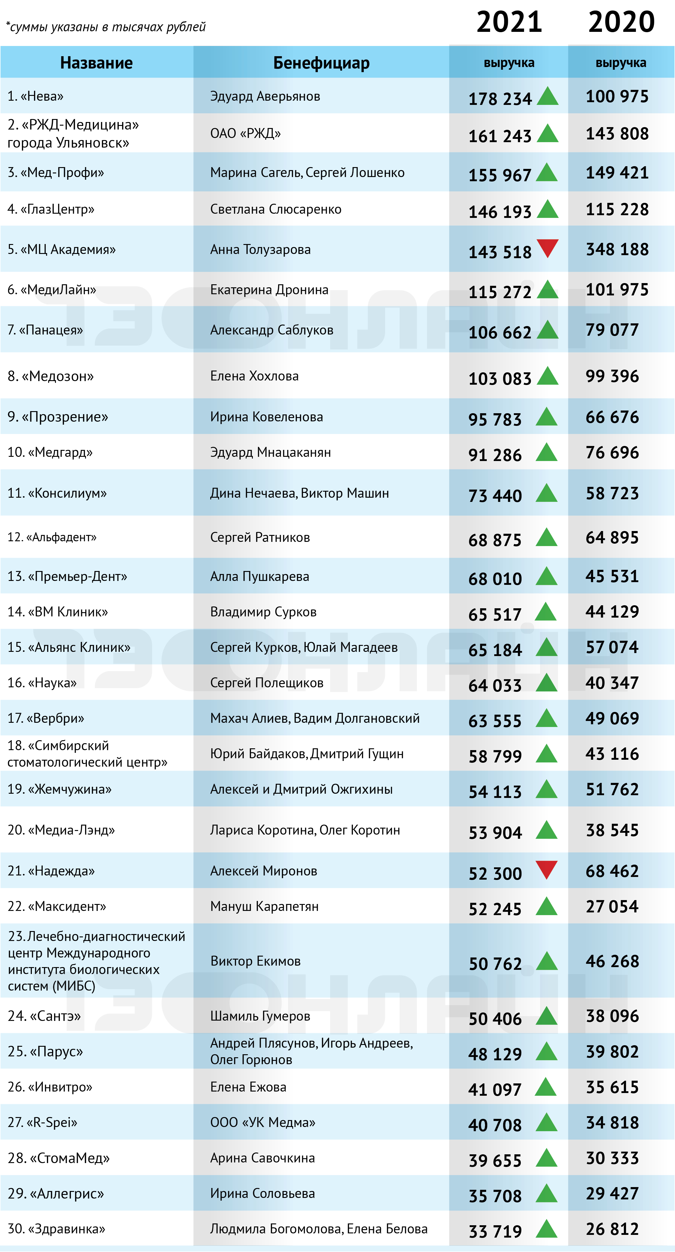 Составлен рейтинг самых богатых частных клиник Ульяновской области /  Новостной портал Ульяновска / 73online.ru