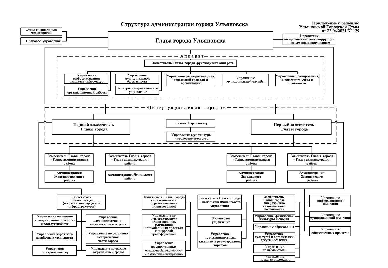 Структура округа. Структура правительства СПБ. Структура мэрии города. Структура аппарата администрации. Структура городской власти Москвы.